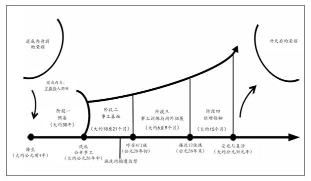 Periods of Jesus' ministry